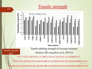 Tensile strength
24-Dec-16
17
Tensile splitting strength of concrete mixtures
Tensile strength
gain
C:17.2%,C-SF10:23.1,C-MK15:26.4,C-FA35:35.3,C-GGBS55:33
R50:23.9%,R50-SF10:34.9,R50-MK15:36.9,R50-FA35:40.5,R50-GGBS55:38.8
R100:24.6%,R100-SF10:46.2,R100-MK15:40.8,R100-FA35:48,R100-GGBS55:44.9
(Source: Shi-cong Kou et al. (2011))
 