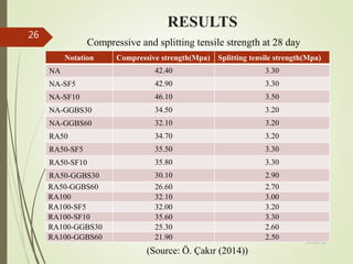 RESULTS
24-Dec-16
26
Notation Compressive strength(Mpa) Splitting tensile strength(Mpa)
NA 42.40 3.30
NA-SF5 42.90 3.30
NA-SF10 46.10 3.50
NA-GGBS30 34.50 3.20
NA-GGBS60 32.10 3.20
RA50 34.70 3.20
RA50-SF5 35.50 3.30
RA50-SF10 35.80 3.30
RA50-GGBS30 30.10 2.90
RA50-GGBS60 26.60 2.70
RA100 32.10 3.00
RA100-SF5 32.00 3.20
RA100-SF10 35.60 3.30
RA100-GGBS30 25.30 2.60
RA100-GGBS60 21.90 2.50
Compressive and splitting tensile strength at 28 day
(Source: Ö. Çakır (2014))
 