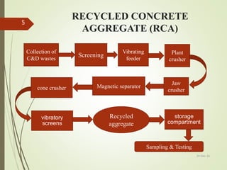 RECYCLED CONCRETE
AGGREGATE (RCA)
24-Dec-16
5
Collection of
C&D wastes
Screening
Vibrating
feeder
Plant
crusher
Jaw
crusher
Magnetic separatorcone crusher
vibratory
screens
storage
compartment
Recycled
aggregate
Sampling & Testing
 