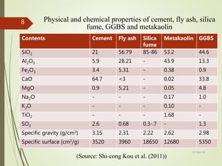 24-Dec-16
8
Contents Cement Fly ash Silica
fume
Metakaolin GGBS
SiO2 21 56.79 85-86 53.2 44.6
Al2O3 5.9 28.21 - 43.9 13.3
Fe2O3 3.4 5.31 - 0.38 0.9
CaO 64.7 <3 - 0.02 33.8
MgO 0.9 5.21 - 0.05 4.8
Na2O - - - 0.17 1.0
K2O - - - 0.10 -
TiO2 - - - 1.68 -
SO3 2.6 0.68 0.3-.7 - 1.3
Specific gravity (g/cm3) 3.15 2.31 2.22 2.62 2.98
Specific surface (cm2/g) 3520 3960 18650 12680 5350
Physical and chemical properties of cement, fly ash, silica
fume, GGBS and metakaolin
(Source: Shi-cong Kou et al. (2011))
 