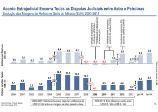 15
Fonte: IHS-Cera, Products Markets
Short-Term Outlook, 2014.
RefinariaparaÓleoPesado
US$/bbl
9,38,3
1,0
4,44,64,5
10,7
12,513,314,3
9,1
4,0
2,5
6,5
4,7
+7,3
-10,7
+10,3
fev/14jan/1420132012201120102009
-0,1
200820072006200520042003200220012000
3,9
3,0
0,7
3,6
1,2
4,13,9
4,4
1,01,0
0,3
1,5
0,6 +2,3
+3,4
+4,1
-4,7
-0,5-0,6-0,3*
*Efeitosdacrisefinanceirade2008.
Acordo Extrajudicial Encerra Todas as Disputas Judiciais entre Astra e Petrobras
Evolução das Margens de Refino no Golfo do México (EUA) 2000-2014
RefinariaparaÓleoLeve
US$/bbl
•Emissãodolaudoarbitral
confirmandoaPutOption.
•Petrobraspedeanulaçãoparcial
dolaudoemjuízo.
•Petrobrasrecorreainstâncias
superioresdajustiçaamericana.
•Acordoparacomprados50%
adicionaisdaPRSIedaPRST.
2009-2013: Esta diferença variou entre
US$ 0,5 / bbl e US$ 5 / bbl
2005-2007: Petrobras buscava capturar a diferença de
US$ 10 / bbl entre as margens de óleo pesado e leve.
 