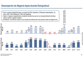 18
Fonte: IHS-Cera, Products Markets
Short-Term Outlook, 2014.
RefinariaparaÓleoPesado
US$/bbl
9,38,3
1,0
4,44,64,5
10,7
12,513,314,3
9,1
4,0
2,5
6,5
4,7
+7,3
-10,7
+10,3
fev/14jan/1420132012201120102009
-0,1
200820072006200520042003200220012000
3,9
3,0
0,7
3,6
1,2
4,13,9
4,4
1,01,0
0,3
1,5
0,6 +2,3
+3,4
+4,1
-4,7
-0,5-0,6-0,3*
*Efeitosdacrisefinanceirade2008.
Desempenho do Negócio Após Acordo Extrajudicial
RefinariaparaÓleoLeve
US$/bbl
• Com o acordo extrajudicial para a compra dos 50% restantes, a Petrobras desembolsou, ao
todo, US$ 1.249 milhões por 100% de Pasadena.
• Assim, o negócio originalmente concebido transformou-se em um empreendimento de baixo
retorno sobre o capital investido.
• Entretanto, nos últimos meses o lucro líquido da refinaria tem sido positivo (óleo de Eagle Ford)
•Acordoparacomprados50%
adicionaisdaPRSIedaPRST.
 