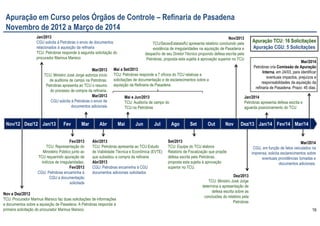 19
Apuração em Curso pelos Órgãos de Controle – Refinaria de Pasadena
Novembro de 2012 a Março de 2014
MaiNov/12 Jan/13 Mar Abr Jun Jul Ago Set Out
Mar/2013
TCU: Ministro José Jorge autoriza início
de auditoria de campo na Petrobras.
Petrobras apresenta ao TCU o resumo
do processo de compra da refinaria.
Mar/2013
CGU solicita à Petrobras o envio de
documentos adicionais
Fev/2013
TCU: Representação do
Ministério Público junto ao
TCU requerindo apuração de
indícios de irregularidades.
Fev/2013
CGU: Petrobras encaminha à
CGU a documentação
solicitada
Nov Dez/13 Mar/14
Abr/2013
TCU: Petrobras apresenta ao TCU Estudo
de Viabilidade Técnica e Econômica (EVTE)
que subsidiou a compra da refinaria
Abr/2013
CGU: Petrobras encaminha à CGU
documentos adicionais solicitados
Mai e Jun/2013
TCU: Auditoria de campo do
TCU na Petrobras
Nov/2013
TCU/SecexEstataisRJ apresenta relatório concluindo pela
existência de irregularidades na aquisição de Pasadena e
despacho de seu Diretor Técnico propondo defesa escrita pela
Petrobras, proposta esta sujeita à aprovação superior no TCU
Set/2013
TCU: Equipe do TCU elabora
Relatório de Fiscalização que propõe
defesa escrita pela Petrobras,
proposta esta sujeita à aprovação
superior no TCU.
Dez/2013
TCU: Ministro José Jorge
determina a apresentação de
defesa escrita sobre as
conclusões do relatório pela
Petrobras
Jan/2014
Petrobras apresenta defesa escrita e
aguarda posicionamento do TCU
Jan/2013
CGU solicita à Petrobras o envio de documentos
relacionados à aquisição da refinaria
TCU: Petrobras responde à segunda solicitação do
procurador Marinus Marsico
Fev/14Jan/14
Mar/2014
CGU, em função de fatos veiculados na
imprensa, solicita esclarecimentos sobre
eventuais providências tomadas e
documentos adicionais.
Mai a Set/2013
TCU: Petrobras responde a 7 ofícios do TCU relativas a
solicitações de documentação e de esclarecimentos sobre a
aquisição da Refinaria de Pasadena
Apuração TCU: 16 Solicitações
Apuração CGU: 5 Solicitações
Dez/12 Fev
Nov e Dez/2012
TCU: Procurador Marinus Marsico faz duas solicitações de informações
e documentos sobre a aquisição de Pasadena. A Petrobras responde à
primeira solicitação do procurador Marinus Marsico
Mar/2014
Petrobras cria Comissão de Apuração
Interna, em 24/03, para identificar
eventuais impactos, prejuízos e
responsabilidades da aquisição da
refinaria de Pasadena. Prazo: 45 dias.
 