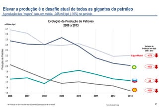 21
1,5
1,6
1,7
1,8
1,9
2,0
2,1
2,2
2,3
2,4
2,5
2,6
2,7
2006 2007 2008 2009 2010 2011 2012 2013
milhões bpd
Evolução da Produção de Petróleo
2006 a 2013
* BP: Produção em 2013 inclui 650 mbpd equivalentes a participação da BP na Rosneft Fonte: Evaluate Energy
Variação da
Produção (mil bpd)
2006 - 2013
-479
-28
-489
-462
ProduçãodePetróleo
Elevar a produção é o desafio atual de todas as gigantes do petróleo
A produção das “majors” caiu, em média, -365 mil bpd (-16%) no período
 