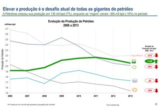 22
1,5
1,6
1,7
1,8
1,9
2,0
2,1
2,2
2,3
2,4
2,5
2,6
2,7
2006 2007 2008 2009 2010 2011 2012 2013
milhões bpd
+139
* BP: Produção em 2013 inclui 650 mbpd equivalentes a participação da BP na Rosneft Fonte: Evaluate Energy
Variação da
Produção (mil bpd)
2006 - 2013
Evolução da Produção de Petróleo
2006 a 2013
ProduçãodePetróleo
-479
-28
-489
-462
Elevar a produção é o desafio atual de todas as gigantes do petróleo
A Petrobras cresceu sua produção em 139 mil bpd (7%), enquanto as “majors” caíram -365 mil bpd (-16%) no período
 