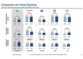 24
+1%
2013
11,1
2012
11,0
-27%
2013
32,6
2012
44,9 -18%
2013
21,4
2012
26,2
-39%
2013
16,4
2012
26,7
+113%
2013
23,5
2012
11,0
2013
48,1
2012
42,9
2013
42,5
2012
39,8
2013
41,9
2012
34,2
2013
46,0
2012
36,8
2013
36,6
2012
25,2
Investimento
US$bilhão
Petrobras ExxonMobil Chevron Shell BP
LucroLíquido
US$bilhão
+3%
2013
2.754
2012
2.661
-5%
2013
5.887
2012
6.174
-2%
2013
2.711
2012
2.765
-1%
2013
6.164
2012
6.235
VendadeDerivados
milbpd
-2%
2013
5.569
2012
5.657
*
Fonte: Evaluate Energy * O lucro da BP foi impactado em US$ 12,4 bilhões em função da venda de sua participação na TNK-BP.
US$ 91 bi US$ 82 bi US$ 76 bi US$ 83 bi US$ 62 bi
Comparação com Outras Empresas
Somos a empresa que mais investiu nos últimos dois anos
 