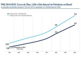2525
Crescimento em 2014:
7,5% ± 1p.p.
PNG 2014-2018: Curva de Óleo, LGN e Gás Natural da Petrobras no Brasil
A produção de petróleo crescerá 7,5% em 2014 e alcançará 4,2 milhões bpd em 2020
 
