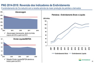 2626
0
20
40
60
80
100
120
140
2008
2009
2010
2011
2012
2018
2013
2014
2015
2016
2017
2007
Endividamento LíquidoEndividamento Bruto
US$ bilhão
Petrobras - Endividamento Bruto e Líquido
Alavancagem decrescente, dentro do limite
máximo de 35% a partir de 2015
0%
10%
20%
30%
40%
50%
2014 2015 2016 2017 2018
Alavancagem
0,0
1,0
2,0
3,0
4,0
2014 2015 2016 2017 2018
Dívida Líquida/EBITDA
Relação Dívida Líquida/EBITDA atende ao
limite a partir de 2015
PNG 2014-2018: Reversão dos Indicadores de Endividamento
O endividamento da Cia reduzirá com a receita advinda da maior produção de petróleo e derivados
 