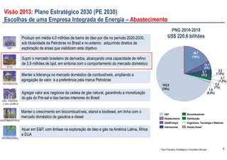 4
Visão 2013: Plano Estratégico 2030 (PE 2030)
Escolhas de uma Empresa Integrada de Energia – Abastecimento
INTERNACIONAL
Atuar em E&P, com ênfase na exploração de óleo e gás na América Latina, África
e EUA
Agregar valor aos negócios da cadeia de gás natural, garantindo a monetização
do gás do Pré-sal e das bacias interiores do Brasil
Manter a liderança no mercado doméstico de combustíveis, ampliando a
agregação de valor e a preferência pela marca Petrobras
Suprir o mercado brasileiro de derivados, alcançando uma capacidade de refino
de 3,9 milhões de bpd, em sintonia com o comportamento do mercado doméstico
Produzir em média 4,0 milhões de barris de óleo por dia no período 2020-2030,
sob titularidade da Petrobras no Brasil e no exterior, adquirindo direitos de
exploração de áreas que viabilizem este objetivo
DISTRIBUIÇÃO
GÁS, ENERGIA
e GÁS-QUÍMICA
Manter o crescimento em biocombustíveis, etanol e biodiesel, em linha com o
mercado doméstico de gasolina e diesel
RTCP
E&P
E&P
PNG 2014-2018
US$ 220,6 bilhões
38,7
(18%)
153,9
(70%)
Distribuição
Engenharia, Tecnologia e Materiais
Demais Áreas*
Abastecimento
Biocombustíveis
Internacional
Gás&Energia
E&P
2,2
(1%)
1,0
(0,4%)
2,7
(1,2%)
2,3
(1,0%)
9,7
(4%)
10,1
(5%)
* Área Financeira, Estratégica e Corporativo-Serviços
BIOCOMBUSTÍVEIS
 