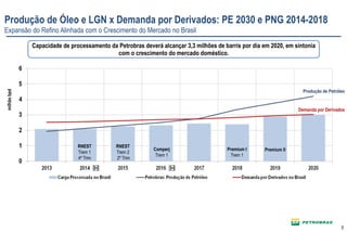 55
Produção de Óleo e LGN x Demanda por Derivados: PE 2030 e PNG 2014-2018
Expansão do Refino Alinhada com o Crescimento do Mercado no Brasil
RNEST
Trem 1
4º Trim
RNEST
Trem 2
2º Trim
Comperj
Trem 1
Premium I
Trem 1
Premium II
milhãobpd
Capacidade de processamento da Petrobras deverá alcançar 3,3 milhões de barris por dia em 2020, em sintonia
com o crescimento do mercado doméstico.
Produção de Petróleo
Demanda por Derivados
 