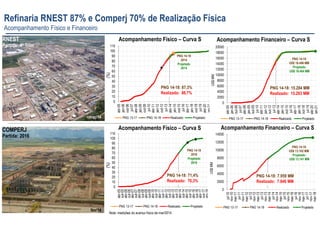 66
Refinaria RNEST 87% e Comperj 70% de Realização Física
Acompanhamento Físico e Financeiro
0
2000
4000
6000
8000
10000
12000
14000
16000
18000
20000
abr-05
jan-06
out-06
jul-07
abr-08
jan-09
out-09
jul-10
abr-11
jan-12
out-12
jul-13
abr-14
jan-15
out-15
jul-16
abr-17
jan-18
out-18
jul-19
abr-20
jan-21
US$MM
PNG 13-17 PNG 14-18 Realizado Projetado
0
10
20
30
40
50
60
70
80
90
100
110
abr-05
jan-06
out-06
jul-07
abr-08
jan-09
out-09
jul-10
abr-11
jan-12
out-12
jul-13
abr-14
jan-15
out-15
jul-16
abr-17
jan-18
out-18
jul-19
abr-20
jan-21
PNG 13-17 PNG 14-18 Realizado Projetado
Acompanhamento Físico – Curva S
(%)
Acompanhamento Financeiro – Curva S
mar/14
RNEST
Partida: 4º Trim
PNG 14-18: 87,3%
Realizado: 86,7%
PNG 14-18
2014
Projetado
2014
PNG 14-18: 15.284 MM
Realizado: 15.293 MM
PNG 14-18
US$ 18.496 MM
Projetado
US$ 18.464 MM
0
2000
4000
6000
8000
10000
12000
14000
jul-10
nov-10
mar-11
jul-11
nov-11
mar-12
jul-12
nov-12
mar-13
jul-13
nov-13
mar-14
jul-14
nov-14
mar-15
jul-15
nov-15
mar-16
jul-16
nov-16
mar-17
jul-17
nov-17
mar-18
US$MM
PNG 13-17 PNG 14-18 Realizado Projetado
0
10
20
30
40
50
60
70
80
90
100
110
abr-05
out-05
abr-06
out-06
abr-07
out-07
abr-08
out-08
abr-09
out-09
abr-10
out-10
abr-11
out-11
abr-12
out-12
abr-13
out-13
abr-14
out-14
abr-15
out-15
abr-16
out-16
abr-17
out-17
abr-18PNG 13-17 PNG 14-18 Realizado Projetado
Acompanhamento Físico – Curva S
(%)
Acompanhamento Financeiro – Curva SCOMPERJ
Partida: 2016
fev/14
PNG 14-18: 71,4%
Realizado: 70,3%
PNG 14-18
2016
Projetado
2016
PNG 14-18: 7.959 MM
Realizado: 7.846 MM
PNG 14-18
US$ 13.162 MM
Projetado
US$ 13.141 MM
Nota: medições do avanço físico de mar/2014.
 