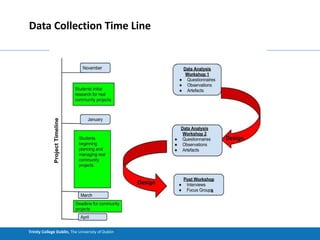 Trinity College Dublin, The University of Dublin
Data Collection Time Line
 