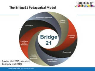 Trinity College Dublin, The University of Dublin
The Bridge21 Pedagogical Model
(Lawlor et al 2015, Johnston,
Conneely et al 2015)
 
