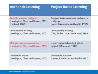 Trinity College Dublin, The University of Dublin
Authentic Learning Project Based Learning
Real-life, complex problems
(Herrington, Oliver and Reeves, 2003;
Lombardi 2007)
Complex tasks based on a problem or
challenge
(Jones, Rasmussen and Moffitt 1997)
Collaborative learning
(Herrington, Oliver and Reeves, 2003)
Collaborative learning
(Diel, Grobe, Lopez and Cabral, 1999)
Multiple information sources
(Herrington, Oliver and Reeves, 2003)
Use of real world content within
project (Moursund, 1999)
Deliverable product
(Herrington, Oliver and Reeves, 2003)
Deliverable outcome
((Jones, Rasmussen and Moffitt 1997)
 