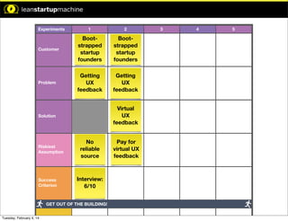 xperiment.

Experiments

1

2

Customer

Bootstrapped
startup
founders

Bootstrapped
startup
founders

Problem

Getting
UX
feedback

Getting
UX
feedback

Time Limit: 5 Min

Time Limit: 5 Min

Time Limit: 5 Min

Virtual
UX
feedback

Solution

Time Limit: 10 Min

Riskiest
Assumption

pothesis:

n will result
.

Success
Criterion

No
reliable
source

Interview:
6/10

GET OUT OF THE BUILDING!

mption:
Tuesday, February 4, 14

Pay for
virtual UX
feedback

3

4

5

 