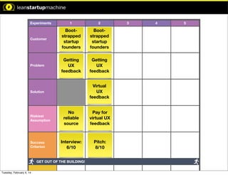 xperiment.

Experiments

1

2

Customer

Bootstrapped
startup
founders

Bootstrapped
startup
founders

Problem

Getting
UX
feedback

Getting
UX
feedback

Time Limit: 5 Min

Time Limit: 5 Min

Time Limit: 5 Min

Virtual
UX
feedback

Solution

Time Limit: 10 Min

Riskiest
Assumption

pothesis:

n will result
.

Success
Criterion

No
reliable
source

Pay for
virtual UX
feedback

Interview:
6/10

Pitch:
8/10

GET OUT OF THE BUILDING!

mption:
Tuesday, February 4, 14

3

4

5

 