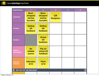 xperiment.

Experiments

1

2

Customer

Bootstrapped
startup
founders

Bootstrapped
startup
founders

Problem

Getting
UX
feedback

Getting
UX
feedback

Time Limit: 5 Min

Time Limit: 5 Min

Time Limit: 5 Min

Virtual
UX
feedback

Solution

Time Limit: 10 Min

Riskiest
Assumption

pothesis:

n will result
.

Success
Criterion

No
reliable
source

Pay for
virtual UX
feedback

Interview:
6/10

Pitch:
8/10

GET OUT OF THE BUILDING!

mption:
Tuesday, February 4, 14

3

UX
Designers

4

5

 