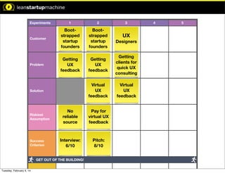 xperiment.

Experiments

1

2

Customer

Bootstrapped
startup
founders

Bootstrapped
startup
founders

Problem

Getting
UX
feedback

Getting
UX
feedback

Getting
clients for
quick UX
consulting

Virtual
UX
feedback

Virtual
UX
feedback

Time Limit: 5 Min

Time Limit: 5 Min

Time Limit: 5 Min

Solution

Time Limit: 10 Min

Riskiest
Assumption

pothesis:

n will result
.

Success
Criterion

No
reliable
source

Pay for
virtual UX
feedback

Interview:
6/10

Pitch:
8/10

GET OUT OF THE BUILDING!

mption:
Tuesday, February 4, 14

3

UX
Designers

4

5

 