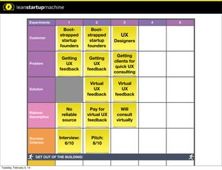xperiment.

Experiments

1

2

Customer

Bootstrapped
startup
founders

Bootstrapped
startup
founders

Problem

Getting
UX
feedback

Getting
UX
feedback

Getting
clients for
quick UX
consulting

Virtual
UX
feedback

Virtual
UX
feedback

No
reliable
source

Pay for
virtual UX
feedback

Will
consult
virtually

Interview:
6/10

Pitch:
8/10

Time Limit: 5 Min

Time Limit: 5 Min

Time Limit: 5 Min

Solution

Time Limit: 10 Min

Riskiest
Assumption

pothesis:

n will result
.

Success
Criterion

GET OUT OF THE BUILDING!

mption:
Tuesday, February 4, 14

3

UX
Designers

4

5

 