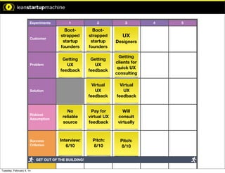 xperiment.

Experiments

1

2

Customer

Bootstrapped
startup
founders

Bootstrapped
startup
founders

Problem

Getting
UX
feedback

Getting
UX
feedback

Getting
clients for
quick UX
consulting

Virtual
UX
feedback

Virtual
UX
feedback

No
reliable
source

Pay for
virtual UX
feedback

Will
consult
virtually

Interview:
6/10

Pitch:
8/10

Pitch:
8/10

Time Limit: 5 Min

Time Limit: 5 Min

Time Limit: 5 Min

Solution

Time Limit: 10 Min

Riskiest
Assumption

pothesis:

n will result
.

Success
Criterion

GET OUT OF THE BUILDING!

mption:
Tuesday, February 4, 14

3

UX
Designers

4

5

 