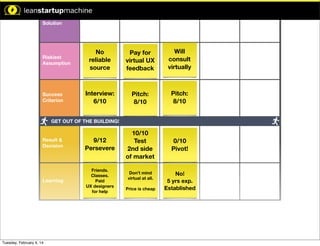 Time Limit: 5 Min

Solution

Time Limit: 10 Min

Riskiest
Assumption

pothesis:

n will result
.

Success
Criterion

No
reliable
source

Pay for
virtual UX
feedback

Will
consult
virtually

Interview:
6/10

Pitch:
8/10

Pitch:
8/10

10/10
Test
2nd side
of market

0/10
Pivot!

GET OUT OF THE BUILDING!

mption:

the least
core to the
hesis is...

Result &
Decision

9/12
Persevere

Learning

Friends.
Classes.
Paid
UX designers
for help

like:

with # of
ct a strong
omers.

Tuesday, February 4, 14

Don’t mind
virtual at all.
Price is cheap

No!
5 yrs exp.
Established

 
