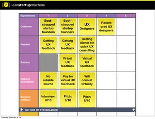 xperiment.

Experiments

1

2

Customer

Bootstrapped
startup
founders

Bootstrapped
startup
founders

Problem

Getting
UX
feedback

Getting
UX
feedback

Getting
clients for
quick UX
consulting

Virtual
UX
feedback

Virtual
UX
feedback

No
reliable
source

Pay for
virtual UX
feedback

Will
consult
virtually

Interview:
6/10

Pitch:
8/10

Pitch:
8/10

Time Limit: 5 Min

Time Limit: 5 Min

Time Limit: 5 Min

Solution

Time Limit: 10 Min

Riskiest
Assumption

pothesis:

n will result
.

Success
Criterion

GET OUT OF THE BUILDING!

mption:
Tuesday, February 4, 14

3

UX
Designers

4

Recent
grad UX
designers

5

 