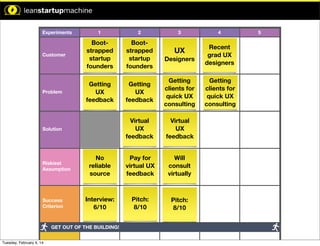 xperiment.

Experiments

1

2

Customer

Bootstrapped
startup
founders

Bootstrapped
startup
founders

Problem

Getting
UX
feedback

Getting
UX
feedback

Getting
clients for
quick UX
consulting

Virtual
UX
feedback

Virtual
UX
feedback

No
reliable
source

Pay for
virtual UX
feedback

Will
consult
virtually

Interview:
6/10

Pitch:
8/10

Pitch:
8/10

Time Limit: 5 Min

Time Limit: 5 Min

Time Limit: 5 Min

Solution

Time Limit: 10 Min

Riskiest
Assumption

pothesis:

n will result
.

Success
Criterion

GET OUT OF THE BUILDING!

mption:
Tuesday, February 4, 14

3

UX
Designers

4

Recent
grad UX
designers
Getting
clients for
quick UX
consulting

5

 