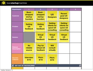 xperiment.

Experiments

1

2

Customer

Bootstrapped
startup
founders

Bootstrapped
startup
founders

Problem

Getting
UX
feedback

Getting
UX
feedback

Getting
clients for
quick UX
consulting

Getting
clients for
quick UX
consulting

Virtual
UX
feedback

Virtual
UX
feedback

Virtual
UX
feedback

No
reliable
source

Pay for
virtual UX
feedback

Will
consult
virtually

Interview:
6/10

Pitch:
8/10

Pitch:
8/10

Time Limit: 5 Min

Time Limit: 5 Min

Time Limit: 5 Min

Solution

Time Limit: 10 Min

Riskiest
Assumption

pothesis:

n will result
.

Success
Criterion

GET OUT OF THE BUILDING!

mption:
Tuesday, February 4, 14

3

UX
Designers

4

Recent
grad UX
designers

5

 