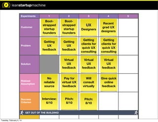 xperiment.

Experiments

1

2

Customer

Bootstrapped
startup
founders

Bootstrapped
startup
founders

Problem

Getting
UX
feedback

Getting
UX
feedback

Getting
clients for
quick UX
consulting

Getting
clients for
quick UX
consulting

Virtual
UX
feedback

Virtual
UX
feedback

Virtual
UX
feedback

No
reliable
source

Pay for
virtual UX
feedback

Will
consult
virtually

Give quick
online
feedback

Interview:
6/10

Pitch:
8/10

Pitch:
8/10

Time Limit: 5 Min

Time Limit: 5 Min

Time Limit: 5 Min

Solution

Time Limit: 10 Min

Riskiest
Assumption

pothesis:

n will result
.

Success
Criterion

GET OUT OF THE BUILDING!

mption:
Tuesday, February 4, 14

3

UX
Designers

4

Recent
grad UX
designers

5

 