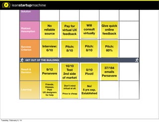 Time Limit: 5 Min

Solution

Time Limit: 10 Min

Riskiest
Assumption

pothesis:

n will result
.

Success
Criterion

No
reliable
source

Pay for
virtual UX
feedback

Will
consult
virtually

Give quick
online
feedback

Interview:
6/10

Pitch:
8/10

Pitch:
8/10

Pitch:
60%

10/10
Test
2nd side
of market

0/10
Pivot!

37/184
emails
Persevere

GET OUT OF THE BUILDING!

mption:

the least
core to the
hesis is...

Result &
Decision

9/12
Persevere

Learning

Friends.
Classes.
Paid
UX designers
for help

like:

with # of
ct a strong
omers.

Tuesday, February 4, 14

Don’t mind
virtual at all.
Price is cheap

No!
5 yrs exp.
Established

 