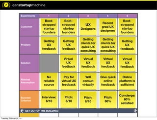 xperiment.

Experiments

1

2

Customer

Bootstrapped
startup
founders

Bootstrapped
startup
founders

Problem

Getting
UX
feedback

Getting
UX
feedback

Time Limit: 5 Min

Time Limit: 5 Min

4

5

Recent
grad UX
designers

Bootstrapped
startup
founders

Getting
clients for
quick UX
consulting

Getting
clients for
quick UX
consulting

Getting
UX
feedback

Virtual
UX
feedback

Virtual
UX
feedback

Virtual
UX
feedback

Virtual
UX
feedback

No
reliable
source

Pay for
virtual UX
feedback

Will
consult
virtually

Give quick
online
feedback

Online
platform is
suﬃcient

Interview:
6/10

Pitch:
8/10

Pitch:
8/10

Pitch:
60%

Concierge:
60%
satisﬁed

Time Limit: 5 Min

Solution

Time Limit: 10 Min

Riskiest
Assumption

pothesis:

n will result
.

Success
Criterion

GET OUT OF THE BUILDING!

mption:
Tuesday, February 4, 14

3

UX
Designers

 