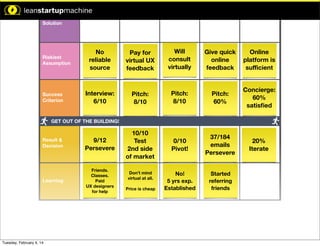 Time Limit: 5 Min

Solution

Time Limit: 10 Min

Riskiest
Assumption

pothesis:

n will result
.

Success
Criterion

No
reliable
source

Interview:
6/10

Pay for
virtual UX
feedback

Will
consult
virtually

Give quick
online
feedback

Online
platform is
suﬃcient

Pitch:
8/10

Pitch:
8/10

Pitch:
60%

Concierge:
60%
satisﬁed

10/10
Test
2nd side
of market

0/10
Pivot!

37/184
emails
Persevere

20%
Iterate

No!
5 yrs exp.
Established

Started
referring
friends

GET OUT OF THE BUILDING!

mption:

the least
core to the
hesis is...

Result &
Decision

9/12
Persevere

Learning

Friends.
Classes.
Paid
UX designers
for help

like:

with # of
ct a strong
omers.

Tuesday, February 4, 14

Don’t mind
virtual at all.
Price is cheap

 