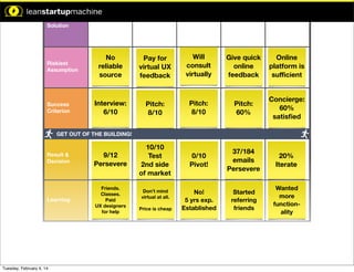 Time Limit: 5 Min

Solution

Time Limit: 10 Min

Riskiest
Assumption

pothesis:

n will result
.

Success
Criterion

No
reliable
source

Interview:
6/10

Pay for
virtual UX
feedback

Will
consult
virtually

Give quick
online
feedback

Online
platform is
suﬃcient

Pitch:
8/10

Pitch:
8/10

Pitch:
60%

Concierge:
60%
satisﬁed

10/10
Test
2nd side
of market

0/10
Pivot!

37/184
emails
Persevere

20%
Iterate

No!
5 yrs exp.
Established

Started
referring
friends

Wanted
more
functionality

GET OUT OF THE BUILDING!

mption:

the least
core to the
hesis is...

Result &
Decision

9/12
Persevere

Learning

Friends.
Classes.
Paid
UX designers
for help

like:

with # of
ct a strong
omers.

Tuesday, February 4, 14

Don’t mind
virtual at all.
Price is cheap

 