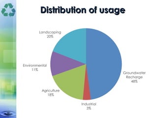 Distribution of usageDistribution of usage
 