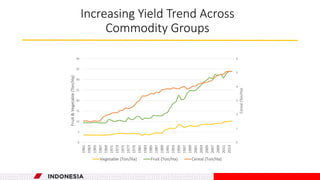 Structural transformation and growth in Indonesia