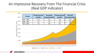 An Impressive Recovery From The Financial Crisis
(Real GDP indicator)
0
10000
20000
30000
40000
50000
60000
70000
80000
19...