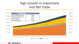 Structural transformation and growth in Indonesia