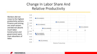 Workers did not
move to the highest
productivity sectors.
Finance and mining
are small sectors
and did not absorb
much lab...