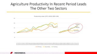Structural transformation and growth in Indonesia