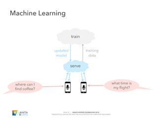 PAGE 20 | GRACE HOPPER CELEBRATION 2018
PRESENTED BY ANITAB.ORG AND THE ASSOCIATION FOR COMPUTING MACHINERY
#GHC18
where can I
find coffee?
training
data
updated
model
train
serve
what time is
my ﬂight?
Machine Learning
 