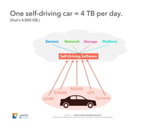 PAGE 23 | GRACE HOPPER CELEBRATION 2018
PRESENTED BY ANITAB.ORG AND THE ASSOCIATION FOR COMPUTING MACHINERY
#GHC18
Cameras
PlatformStorageNetworkServers
Self-Driving Software
GPS
RADAR
SONAR
LIDAR
One self-driving car = 4 TB per day.
(that’s 4,000 GB.)
 