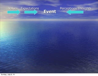 Event
Values Expectations Perceptions/Thoughts
Sunday, July 6, 14
 