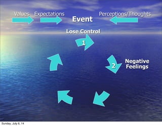 Event
1
2
Values Expectations Perceptions/Thoughts
1
Lose Control
Negative
Feelings
Sunday, July 6, 14
 