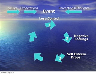 Event
1
2
3
Values Expectations Perceptions/Thoughts
1
Lose Control
Negative
Feelings
Self Esteem
Drops
Sunday, July 6, 14
 