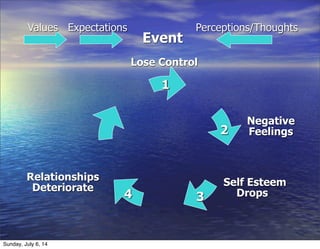 Event
1
2
34
Values Expectations Perceptions/Thoughts
1
Lose Control
Negative
Feelings
Self Esteem
Drops
Relationships
Deteriorate
Sunday, July 6, 14
 