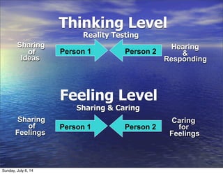 Thinking Level
Reality Testing
Person 1
Sharing Hearing
Responding
&Person 2
Feeling Level
Sharing & Caring
Person 1 Person 2
Ideas
of
Sharing
Feelings
of
Caring
Feelings
for
Sunday, July 6, 14
 