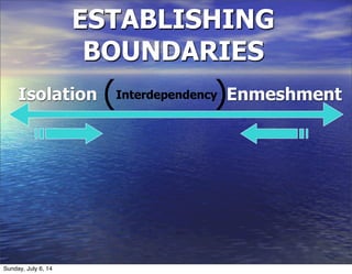 ESTABLISHING
BOUNDARIES
Isolation Enmeshment( )Interdependency
Sunday, July 6, 14
 