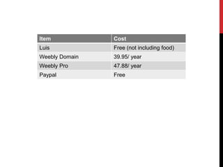 Item            Cost
Luis            Free (not including food)
Weebly Domain   39.95/ year
Weebly Pro      47.88/ year
Paypal          Free
 