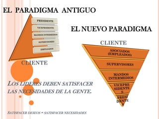 EL PARADIGMA ANTIGUO

                                 EL NUEVO PARADIGMA
                                             CLIENTE


       CLIENTE


LOS LIDERES DEBEN SATISFACER
LAS NECESIDADES DE LA GENTE.


SATISFACER DESEOS ≠ SATISFACER NECESIDADES
 
