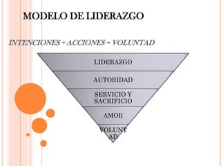 MODELO DE LIDERAZGO

INTENCIONES + ACCIONES = VOLUNTAD

                   LIDERAZGO

                   AUTORIDAD

                   SERVICIO Y
                   SACRIFICIO

                     AMOR

                    VOLUNT
                      AD
 